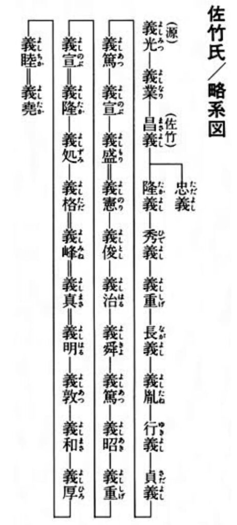佐竹氏略系図