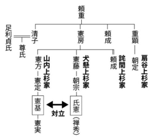 関東管領上杉家系図