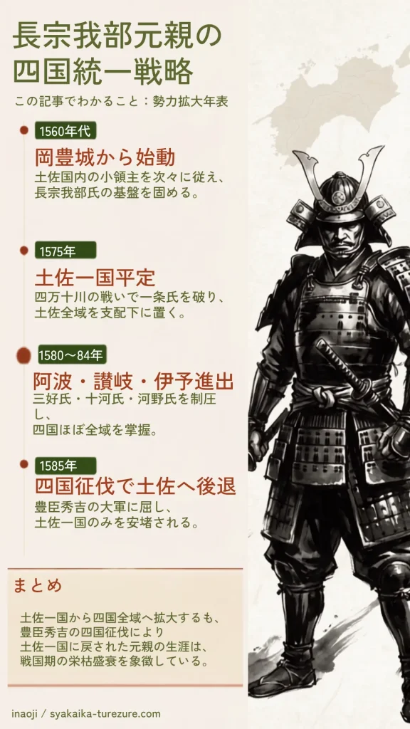 長宗我部元親の四国統一戦略