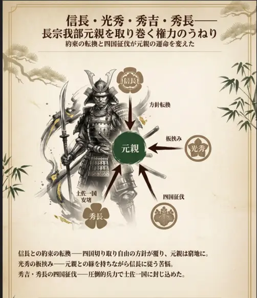 信長・光秀・秀吉・秀長・元親を取り巻く権力のうねり